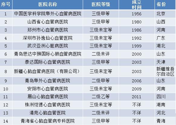 国内心血管内科排名,青海心血管病专科医院挂号