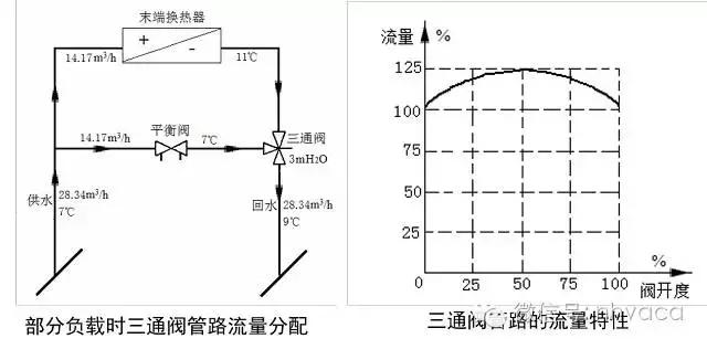 空调冷却水系统水力计算,冷却水系统总流量偏差