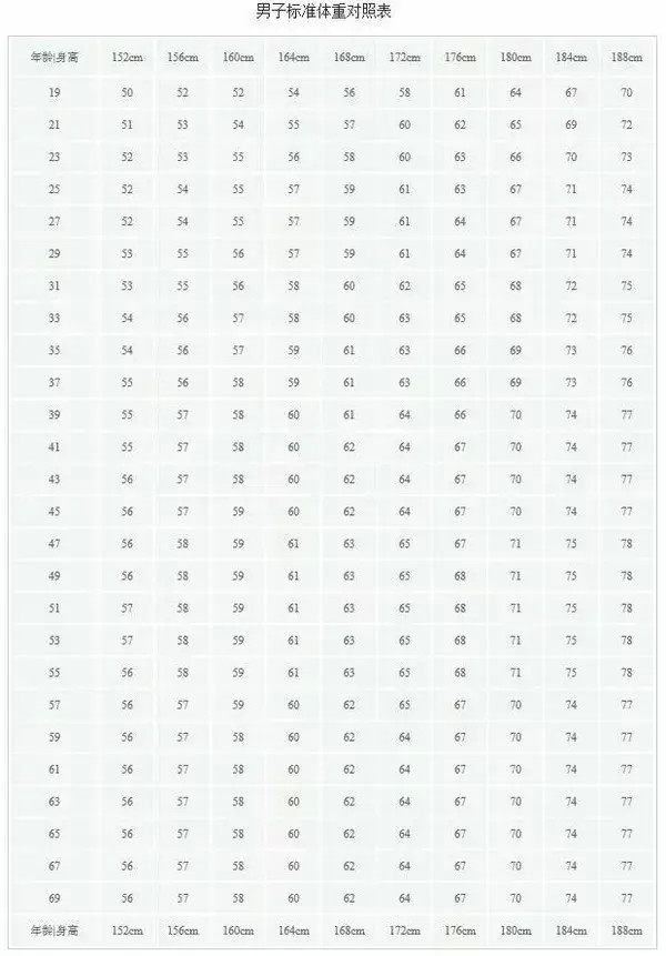 正常体重标准对照表 (什么时候称体重才是标准体重)