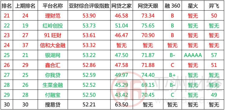 亚财网贷评级：银客理财跻身前20信和大金融进入30强