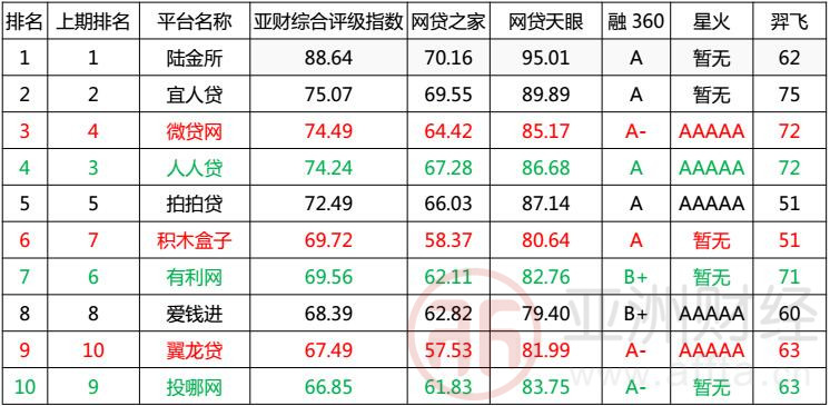 亚财网贷评级：银客理财跻身前20信和大金融进入30强