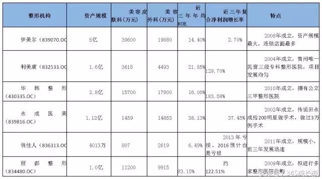 医美行业上市公司有哪些,盘点五家医美潜力公司