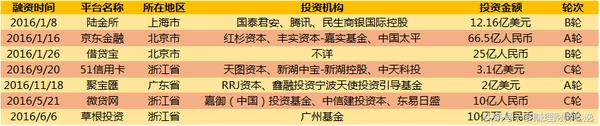 2007年p2p平台数量,2018年融资平台名单