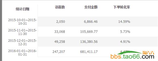 快速引爆店铺搜索流量,店铺权重低搜索流量突破