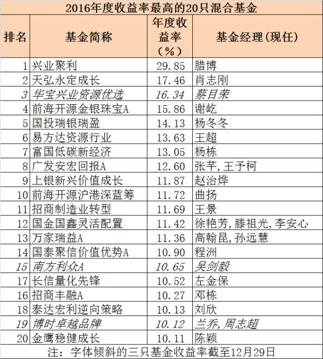 2016年基金收益排名,2016年最牛基金有哪些