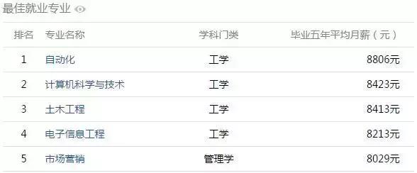 安徽高校工资揭秘,全国高校大学生薪酬榜