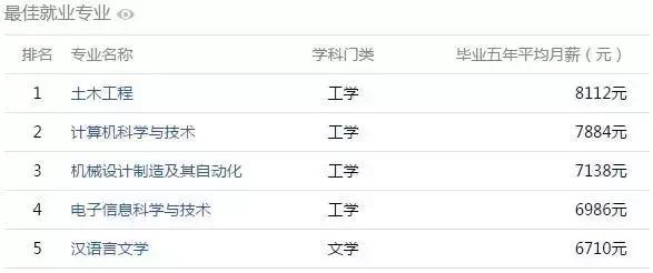 安徽高校工资揭秘,全国高校大学生薪酬榜