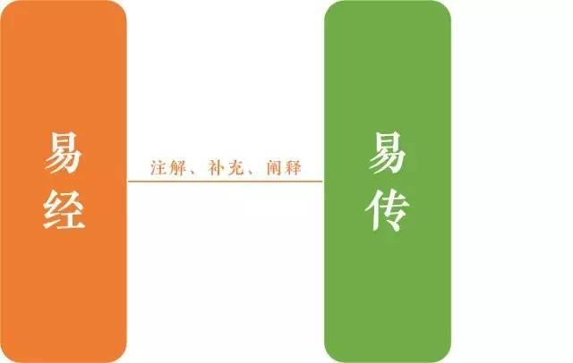 学易经是先学周易还是易经,五经里的易经是周易还是易经