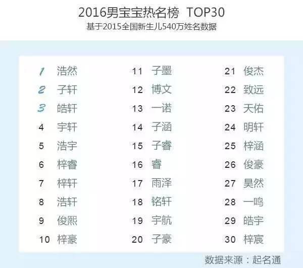 80后重名率最高的名字三个字,十大重名的小孩名字