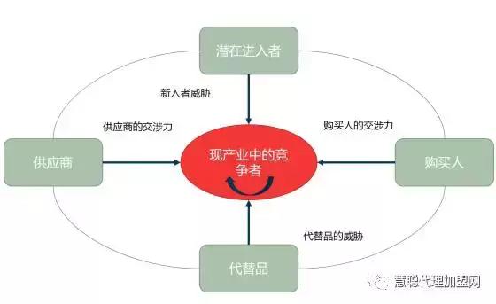 pest分析和五力模型分析,创业干货知识项目
