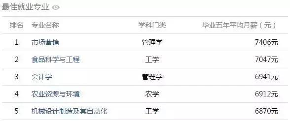 安徽大学生工资排行榜,安徽大学毕业薪酬排行