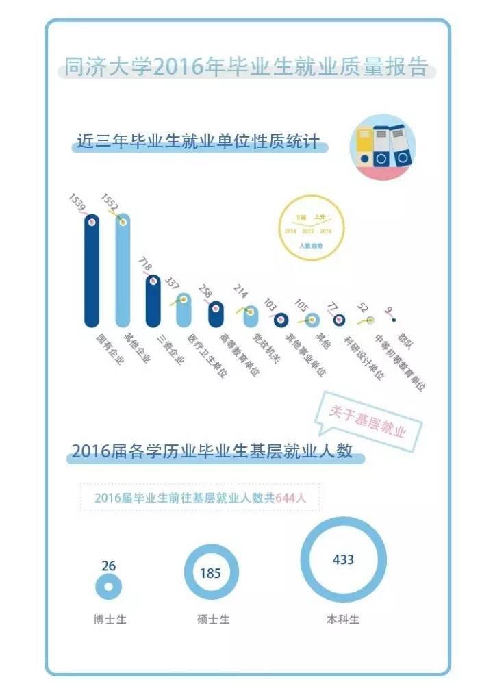 同济大学研究生毕业起薪7480