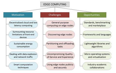 「干货」边缘计算将在2017年大行其道，细数其中的价值、机遇与挑战！