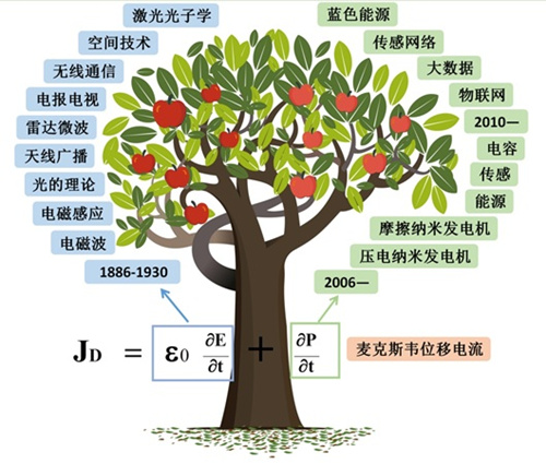 哪位院士发明了纳米发电,纳米发电机原理与现状