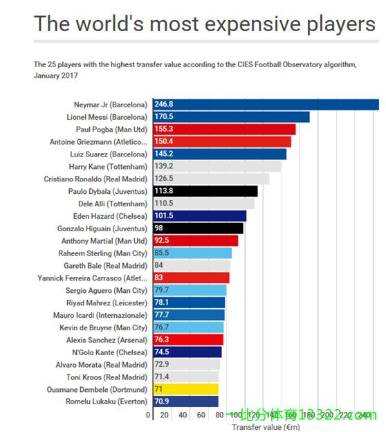 全球最贵的足球球员,内马尔身价超过c罗和梅西了吗
