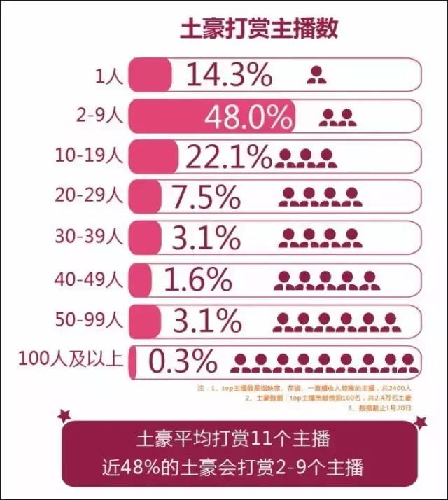 移动直播土豪数据报告：1年打赏16亿，刷榜套路深