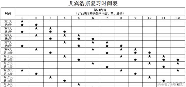 艾宾浩斯遗忘曲线有效果吗,艾宾浩斯遗忘曲线是真的吗
