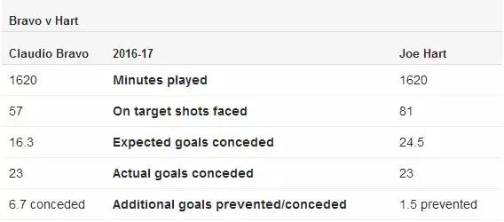 布拉沃属于什么档次的门将,布拉沃是什么水平的门将