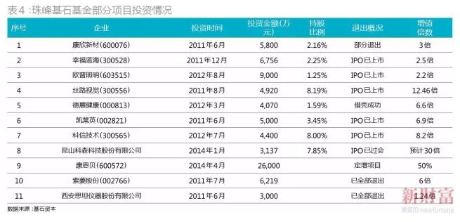 史上最赚钱pe投资,成功pe投资案例