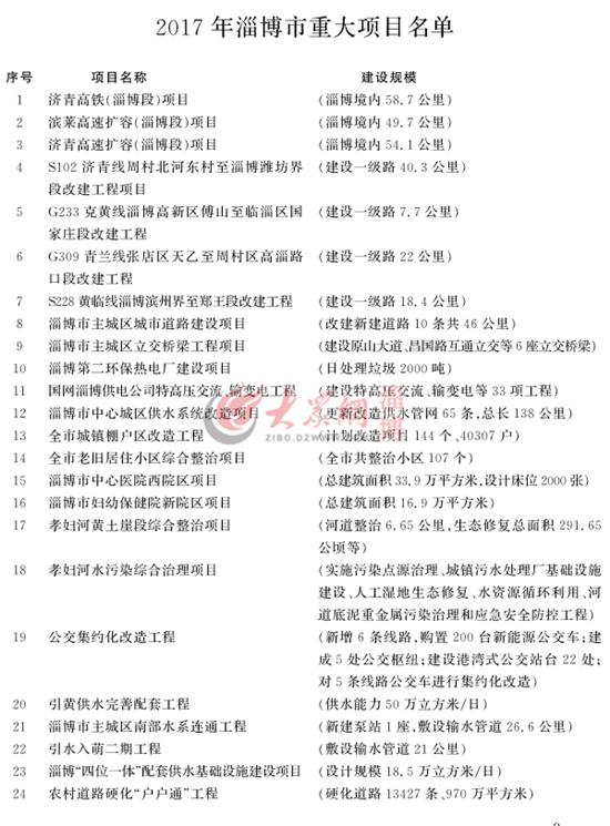 淄博市重大项目计划名单汇总表,淄博市198个重大项目集中开工清单