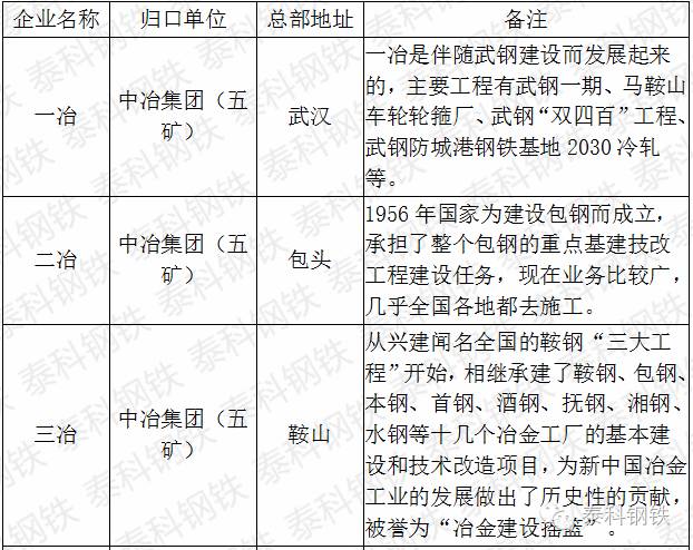 十九冶和二十冶,中国一冶与二十二冶