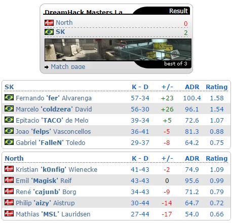 DH赌城站半决赛战况：VP复仇Astralis、SK轻取North