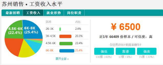 苏州薪资8000左右的工作有哪些,苏州各行业薪资水平