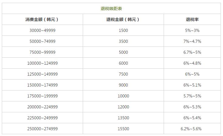 韩国退税,全球购物退税