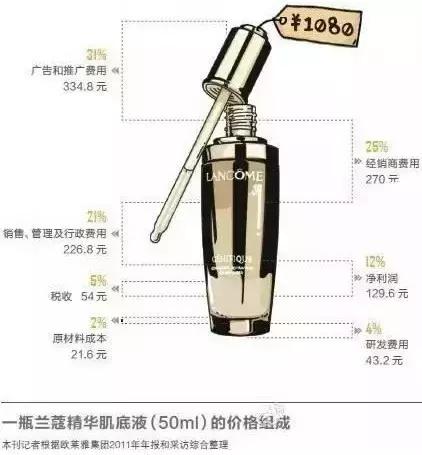 高档护肤品和平价护肤品区别,平价护肤品便宜和贵的相差