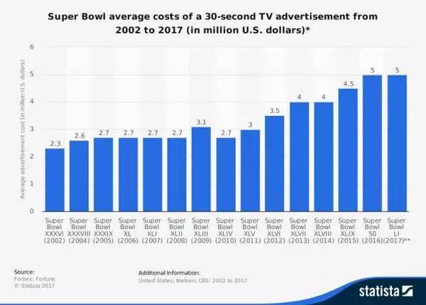 超级碗和中国运动会对比,超级碗在中国有影响吗