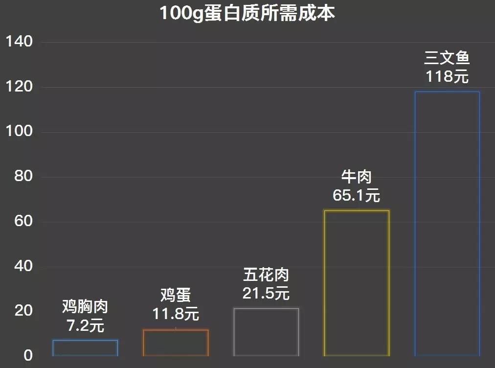蛋白怎么卖的,一克蛋白质的成本