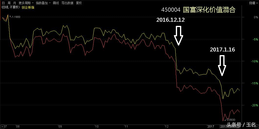 研判股票趋势最佳指标,创业板选股技巧