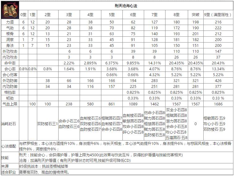 天涯明月刀紫色九重心法修为消耗,天涯明月刀心法大全