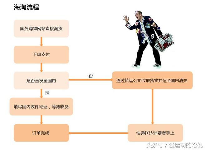 美国亚马逊海淘攻略,亚马逊美国海淘流程多久