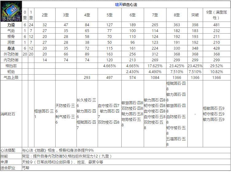 天涯明月刀紫色九重心法修为消耗,天涯明月刀心法大全