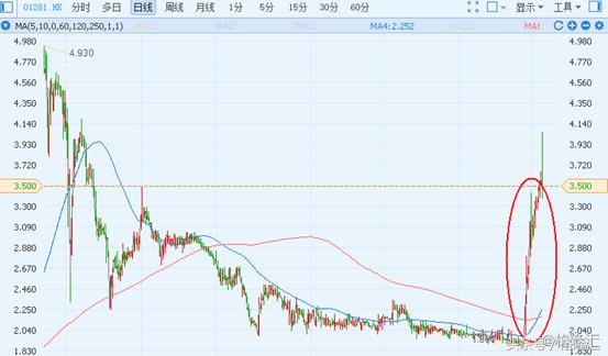 濠赌、彩票股表现强劲恒指连升4日后修整微跌0.03%