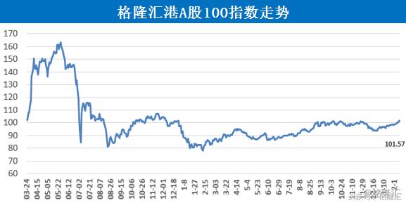 濠赌、彩票股表现强劲恒指连升4日后修整微跌0.03%