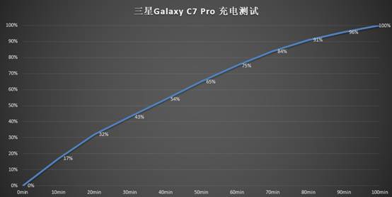 ov低端机怎么样,三星c7pro