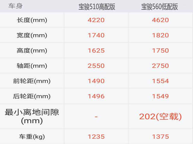 宝骏560和宝骏510哪个更好,8万左右买国产车还是合资车好