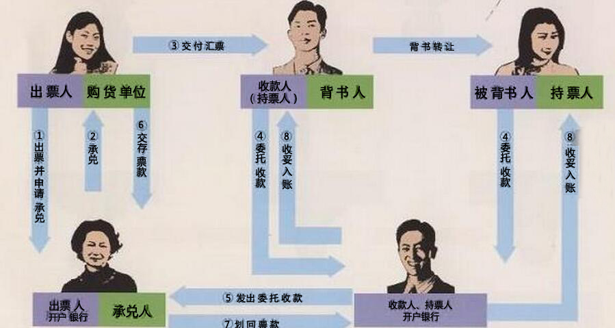 背书（Endorsement/Indorsement）