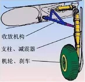 飞机起落架故障的种类,飞机起落架有哪些种类