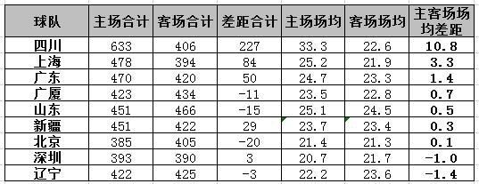 球迷一数据曝出内幕！四川主场哨再犯众怒！