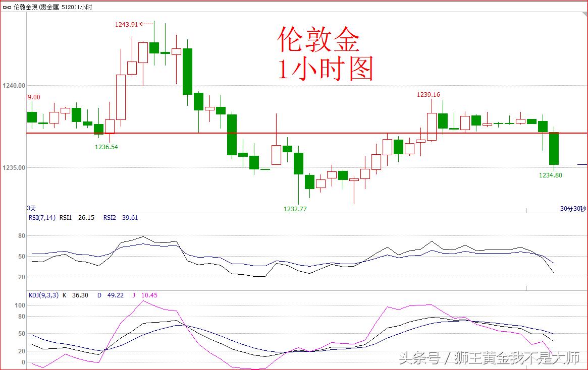 国际金价连续大涨逼近历史新高,金价突破1500美元重返周内高点