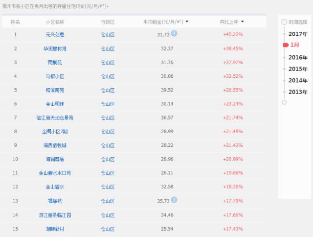 福州房租上涨了吗,福州租房政策最新消息