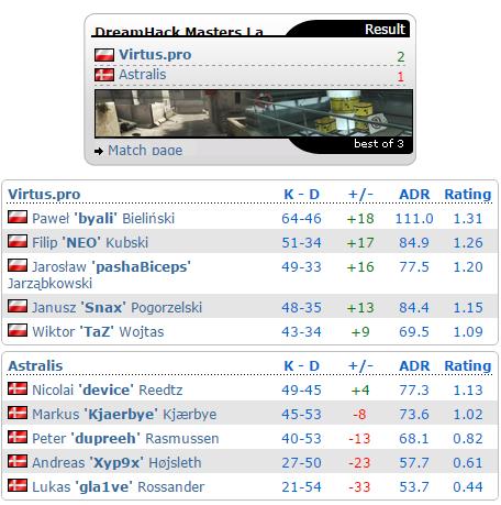 DH赌城站半决赛战况：VP复仇Astralis、SK轻取North