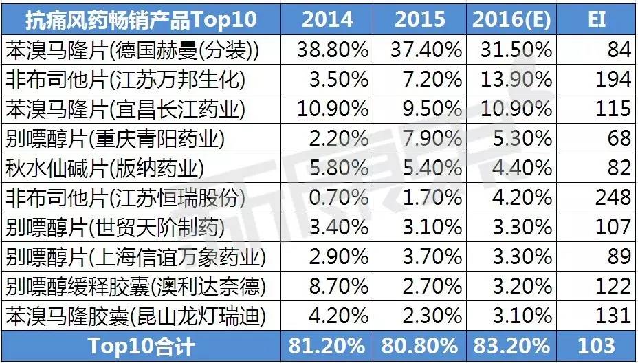 痛风药品销售排行榜,痛风中成药的市场发展前景