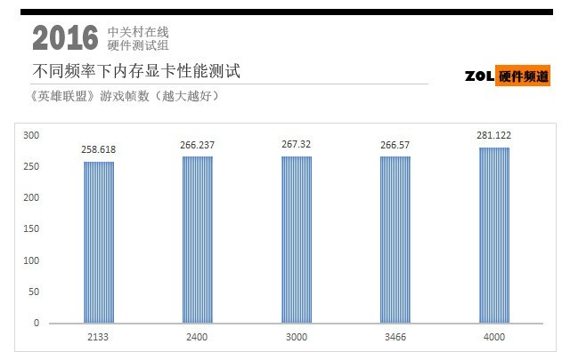 高频内存有啥用?我们用新泰坦X作了测试结果出人意料