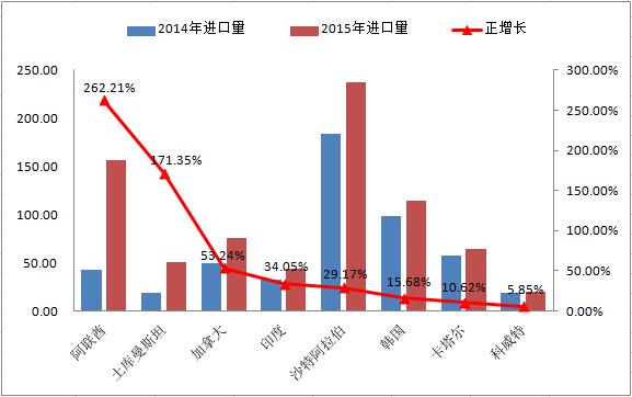 中国硫磺进口,进口硫磺需求