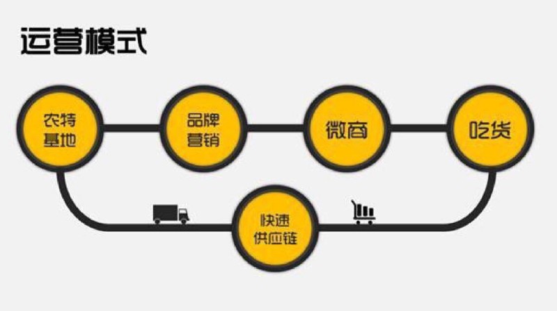 微商农产品电商,微商农特产品销售渠道有哪些