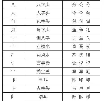 看完这批易混的偏旁部首后，孩子的语文作业我都不敢轻易指导了！